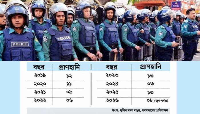 পুলিশের চাকরিতে বাড়ছে মানসিক চাপ, সাড়ে ৭ বছরে ৭৫ জনের আত্মহত্যা